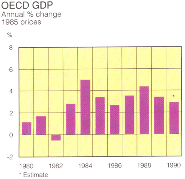 Graph Showing OECD GDP