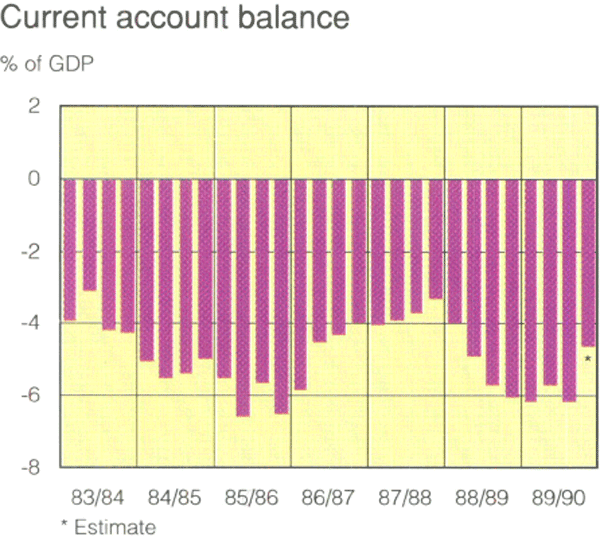 Graph Showing Current account balance