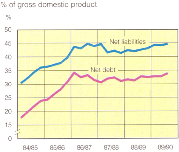 Graph Showing Net foreign liabilities