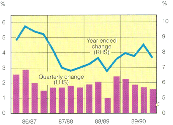 Graph Showing Consumer price index