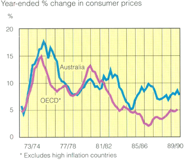 Graph Showing Inflation