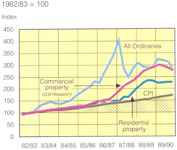 Graph Showing Asset prices
