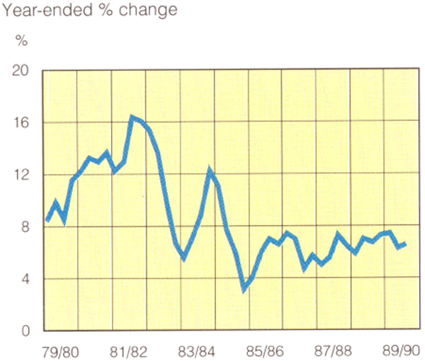 Graph Showing Average weekly earnings