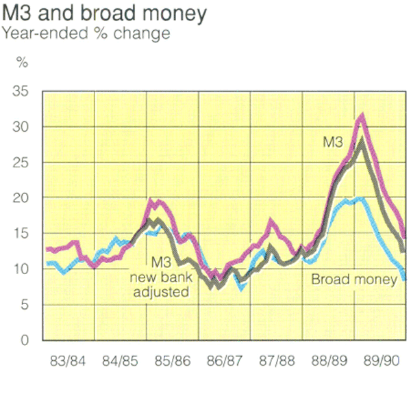 Graph Showing M3 and broad money