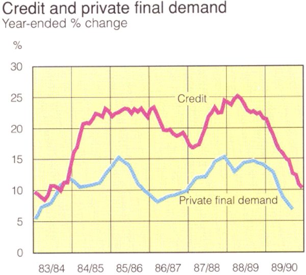 Graph Showing Credit and private final demand