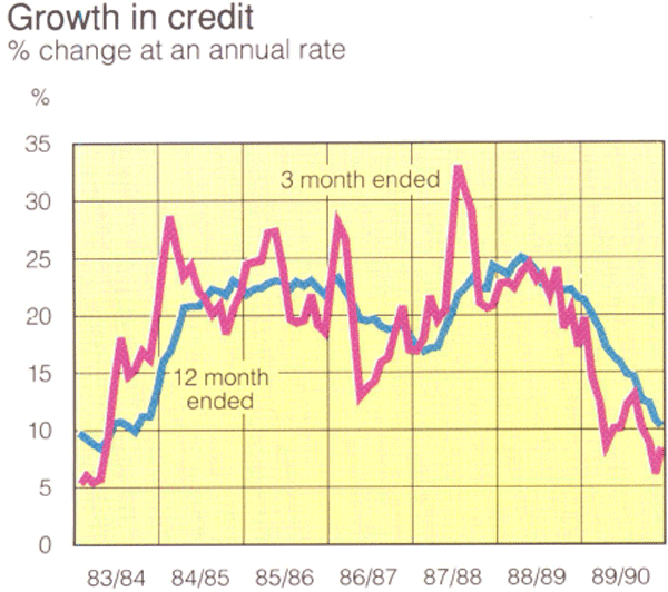 Graph Showing Growth in credit