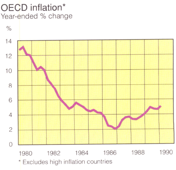 Graph Showing OECD inflation*