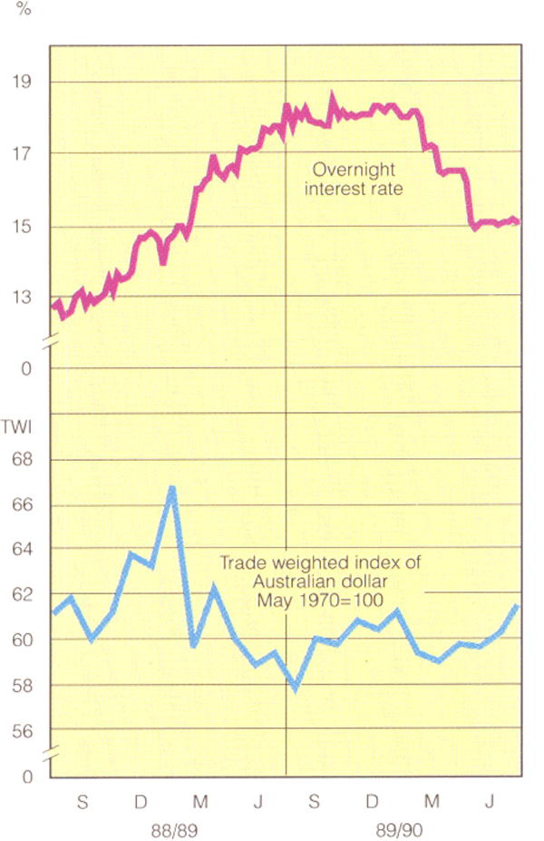 Graph Showing Interest rates and exchange rates