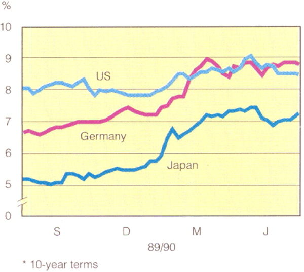 Graph Showing Overseas bond yields