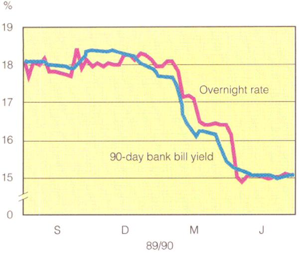 Graph Showing Short-term interest rates