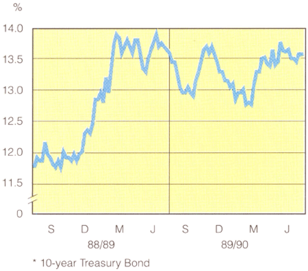 Graph Showing Bond yields
