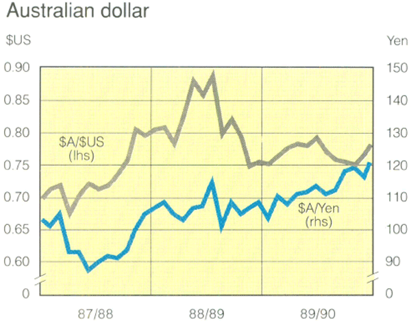 Graph Showing Australian dollar