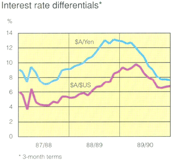 Graph Showing Interest rate differentials