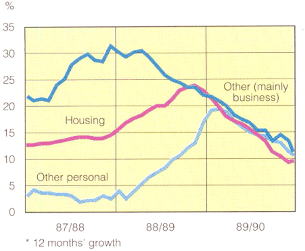 Graph Showing Intermediaries' credit by sector