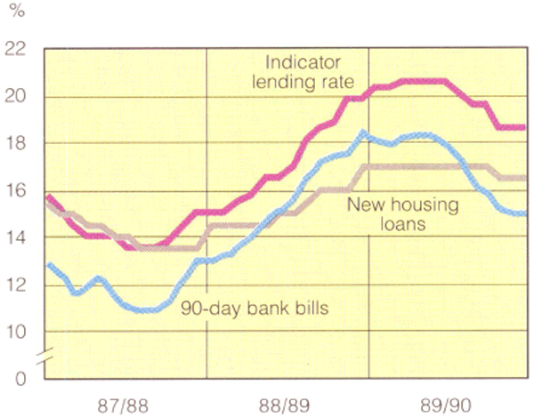 Graph Showing Bank lending interest rates
