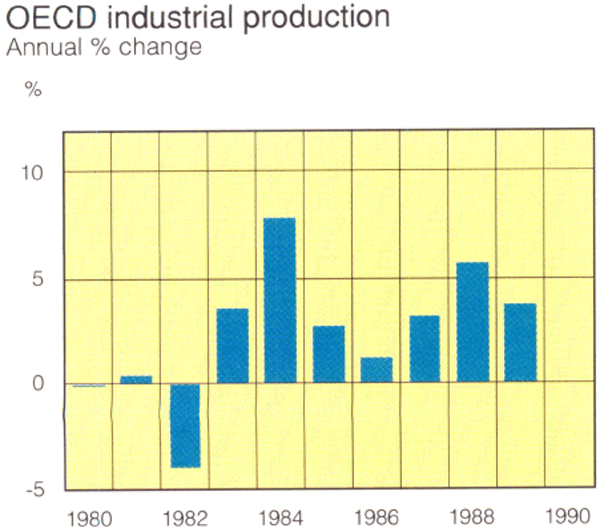 Graph Showing OECD industrial production