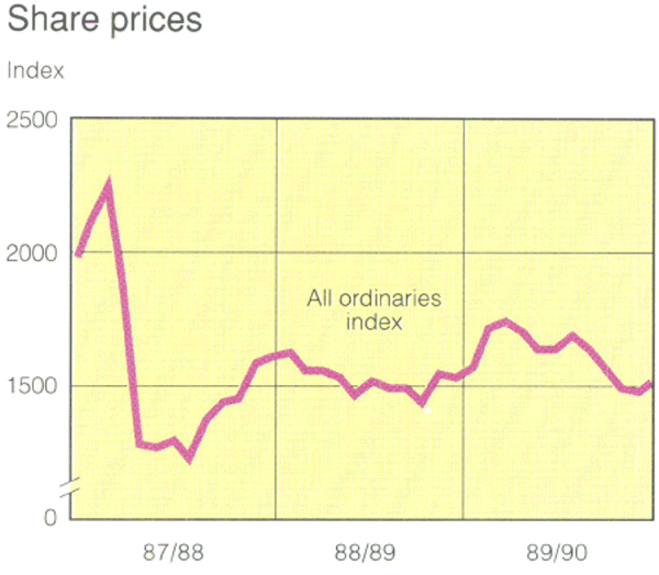 Graph Showing Share prices