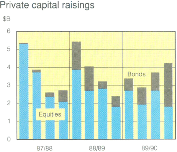 Graph Showing Private capital raisings