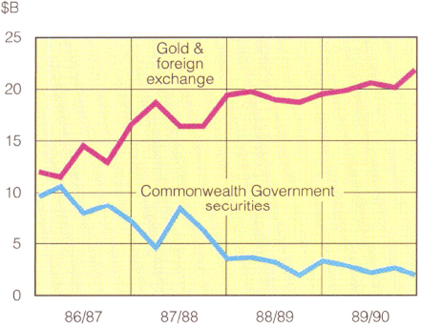 Graph Showing Reserve Bank portfolio