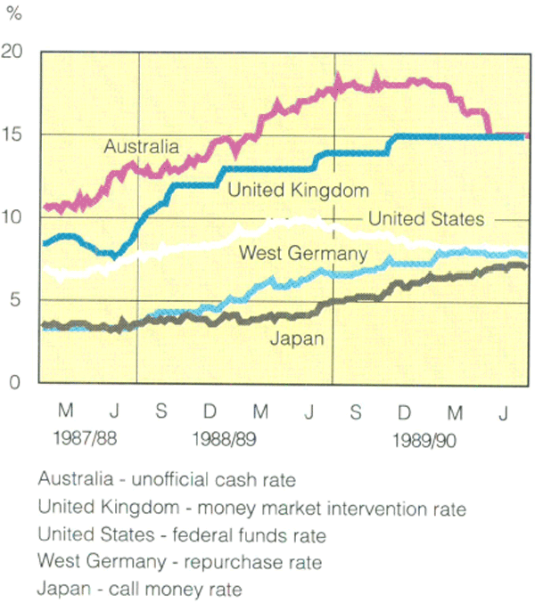 Graph Showing Australian and overseas short term interest rates