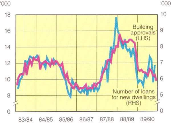 Graph Showing Housing finance and activity