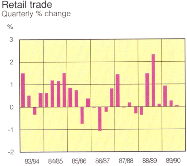 Graph Showing Retail trade