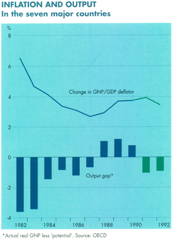 Graph Showing Inflation and Output
