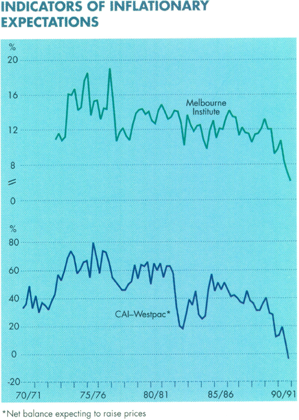 Graph Showing Indicators of Inflationary Expectations