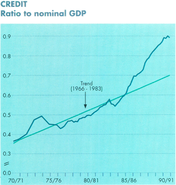 Graph Showing Credit