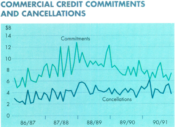 Graph Showing Commercial Credit Commitments and Cancellations