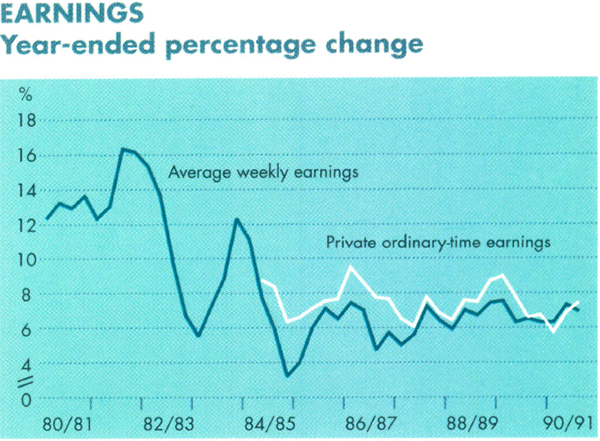 Graph Showing Earnings