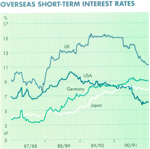 Graph Showing Overseas Short-Term Interest Rates
