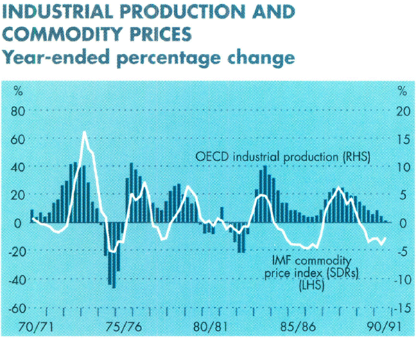 Graph Showing Industrial Production and Commodity Prices