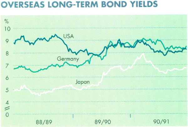 Graph Showing Overseas Long-Term Bond Yields