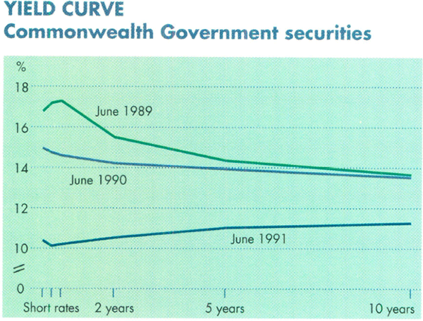 Graph Showing Yield Curve