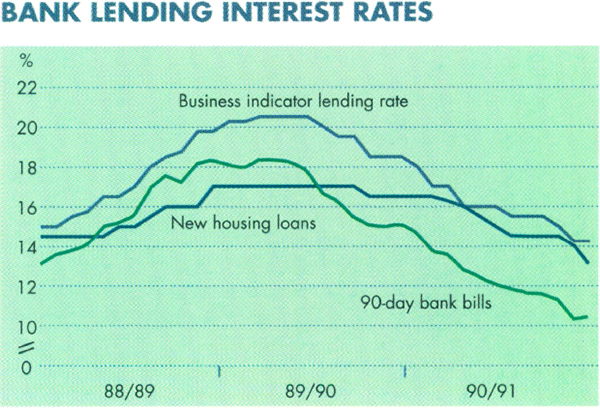 Graph Showing Bank Lending Interest Rates