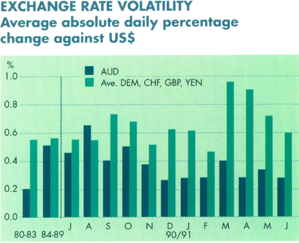 Graph Showing Exchange Rate Volatility