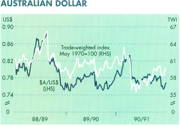 Graph Showing Australian Dollar