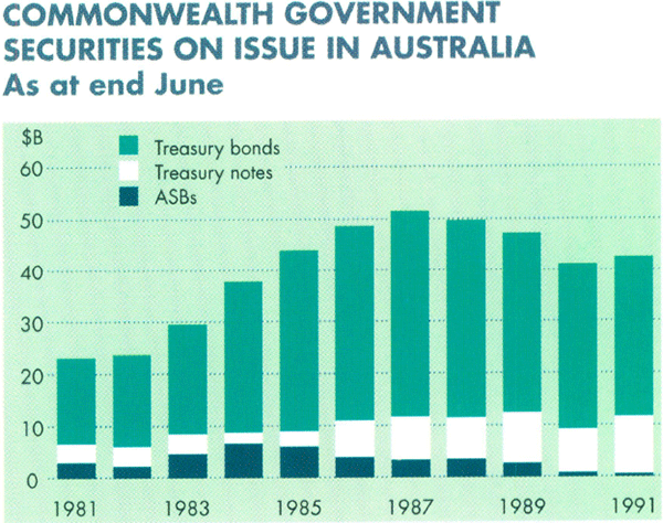 Graph Showing Commonwealth Government Securities On Issue In Australia