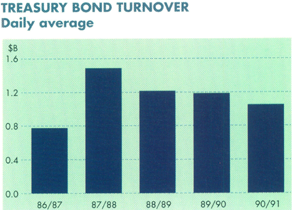 Graph Showing Treasury Bond Turnover