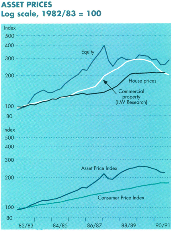Graph Showing Asset Prices