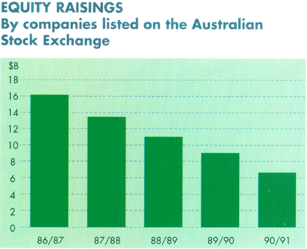 Graph Showing Equity Raisings
