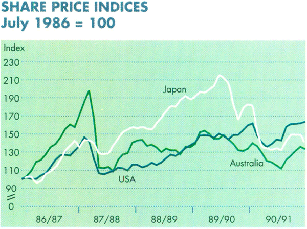 Graph Showing Share Price Indices