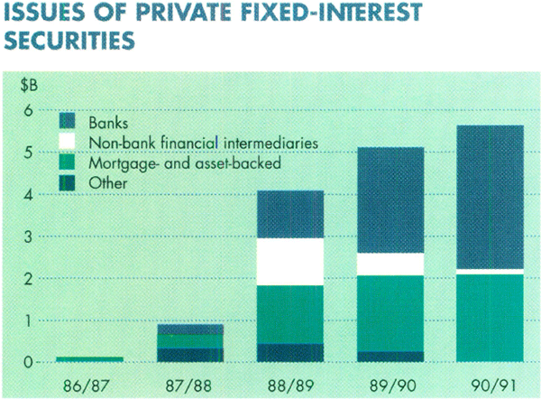 Graph Showing Issues of Private Fixed-Interest Securities