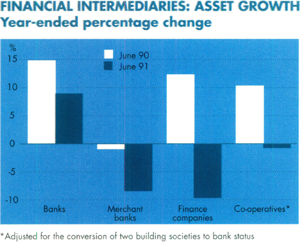 Graph Showing Financial Intermediaries: Asset Growth