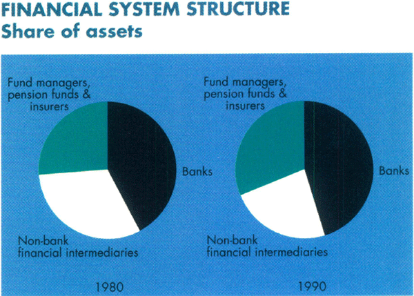 Graph Showing Financial System Structure