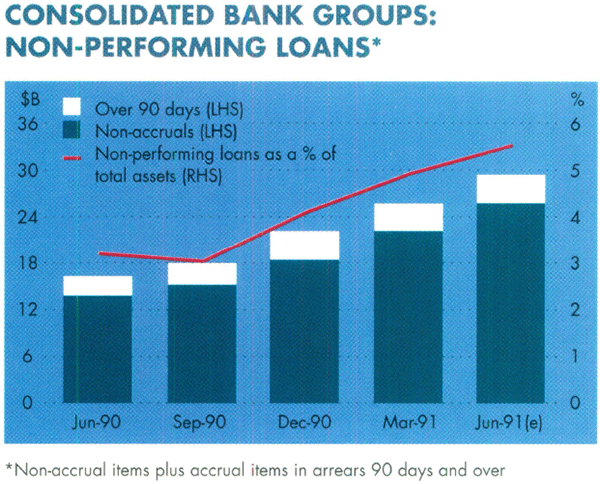 Graph Showing Consolidated Bank Groups: Non-Performing Loans