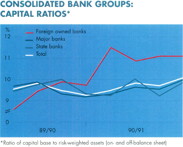 Graph Showing Consolidated Bank Groups: Capital Ratios