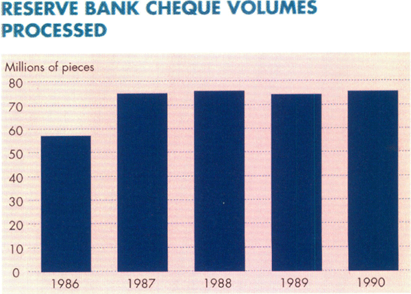 Graph Showing Reserve Bank Cheque Volumes Processed