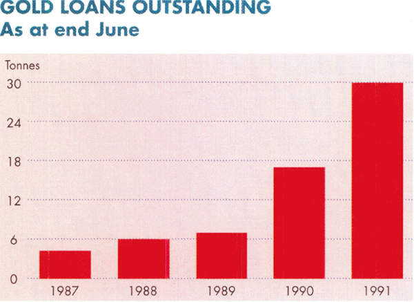 Graph Showing Gold Loans Outstanding
